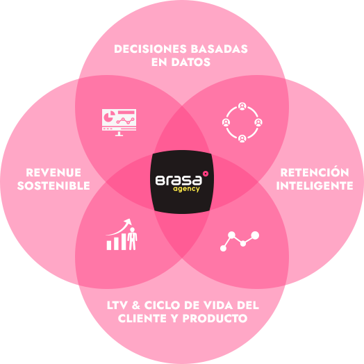 método brasa